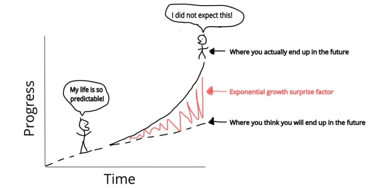 Exponential change graph