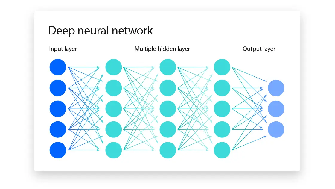 Deep neural network